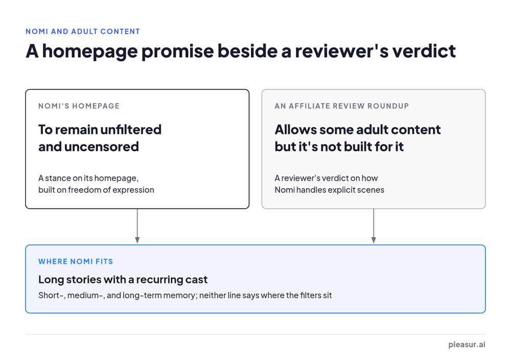 Comparison of Nomi's homepage promise to remain unfiltered and uncensored with an affiliate review roundup saying Nomi allows some adult content but is not built for it, so Nomi fits long stories more than explicit scenes.